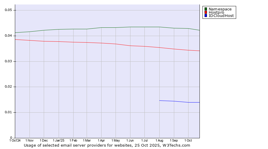Historical trends in the usage of Namespace vs. Hostpro vs. IDCloudHost