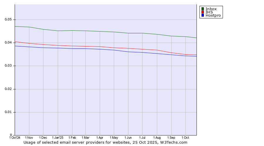 Historical trends in the usage of Inbox vs. IHS vs. Hostpro