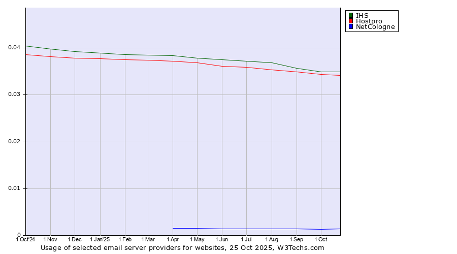 Historical trends in the usage of IHS vs. Hostpro vs. NetCologne