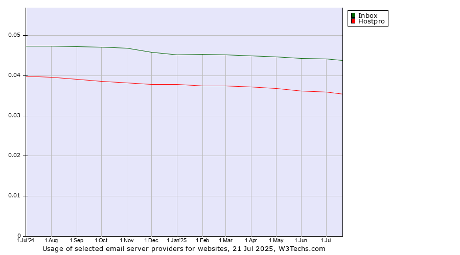 Historical trends in the usage of Inbox vs. Hostpro
