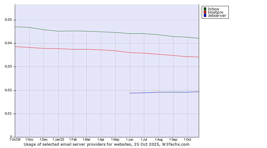 Historical trends in the usage of Inbox vs. Hostpro vs. Jetserver