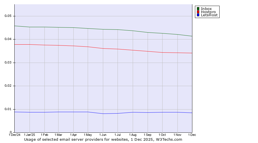 Historical trends in the usage of Inbox vs. Hostpro vs. LetsHost
