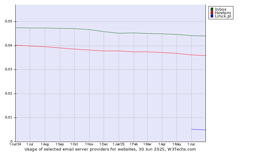 Historical trends in the usage of Inbox vs. Hostpro vs. Linux.pl