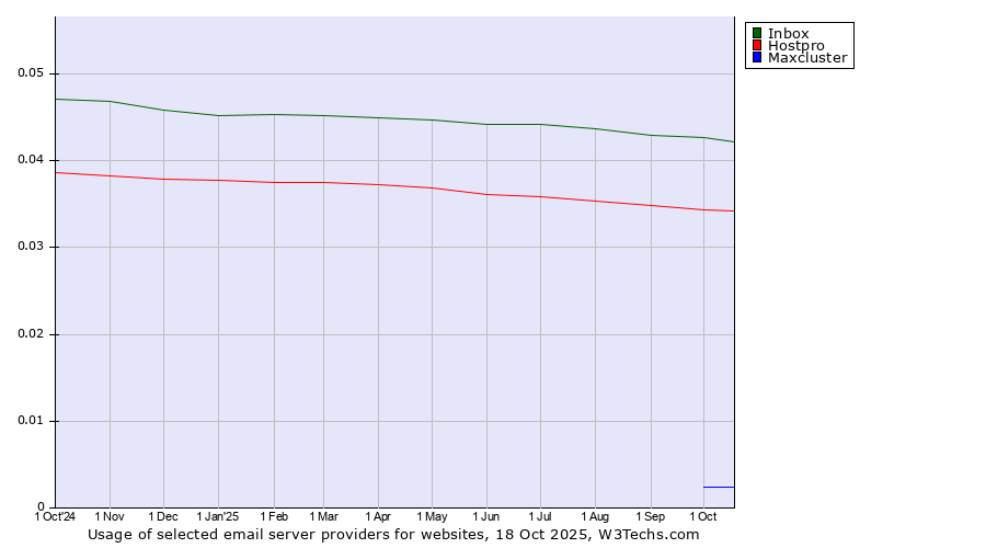 Historical trends in the usage of Inbox vs. Hostpro vs. Maxcluster