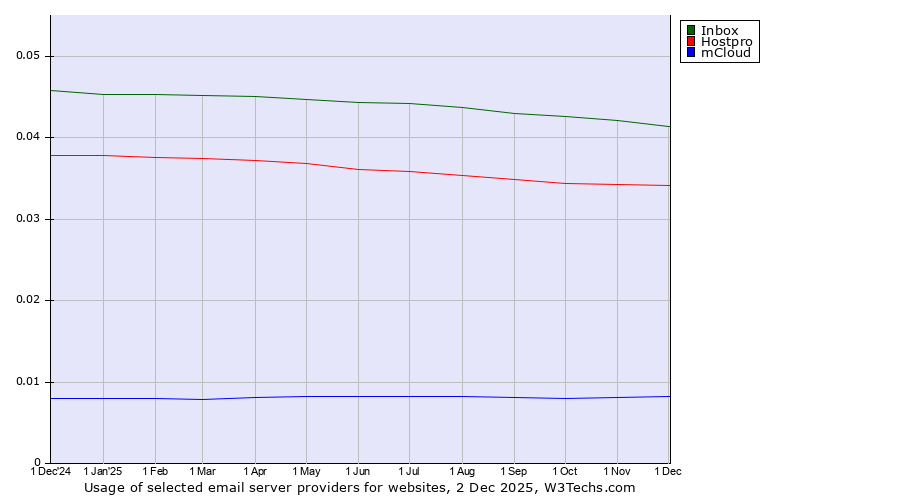 Historical trends in the usage of Inbox vs. Hostpro vs. mCloud