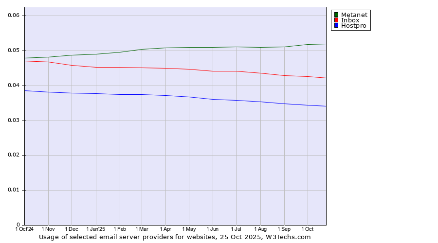 Historical trends in the usage of Metanet vs. Inbox vs. Hostpro