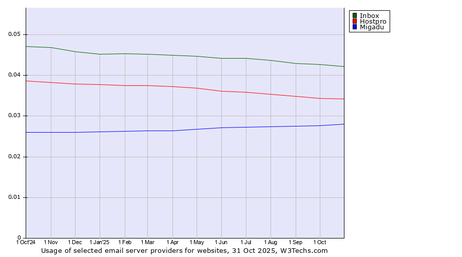 Historical trends in the usage of Inbox vs. Hostpro vs. Migadu