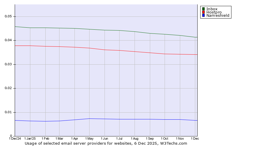 Historical trends in the usage of Inbox vs. Hostpro vs. Nameshield