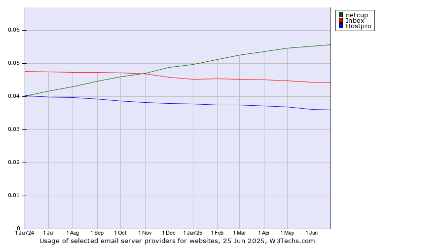 Historical trends in the usage of netcup vs. Inbox vs. Hostpro