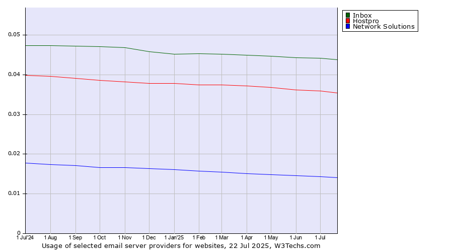 Historical trends in the usage of Inbox vs. Hostpro vs. Network Solutions