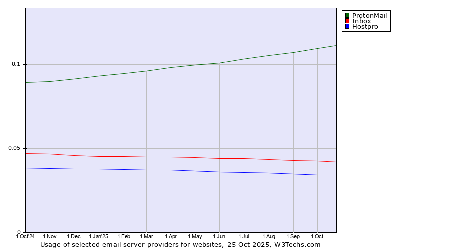 Historical trends in the usage of ProtonMail vs. Inbox vs. Hostpro