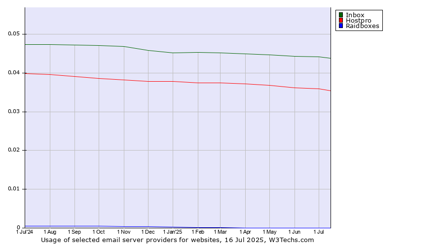 Historical trends in the usage of Inbox vs. Hostpro vs. Raidboxes
