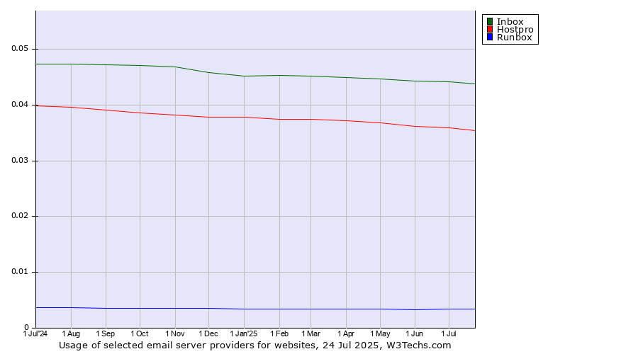 Historical trends in the usage of Inbox vs. Hostpro vs. Runbox