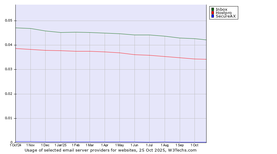 Historical trends in the usage of Inbox vs. Hostpro vs. SecureAX