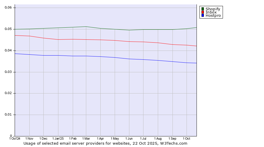 Historical trends in the usage of Shopify vs. Inbox vs. Hostpro