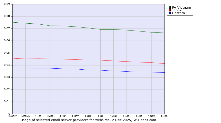 Historical trends in the usage of PA Vietnam vs. Inbox vs. Hostpro