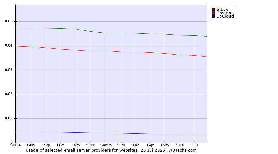 Historical trends in the usage of Inbox vs. Hostpro vs. UpCloud