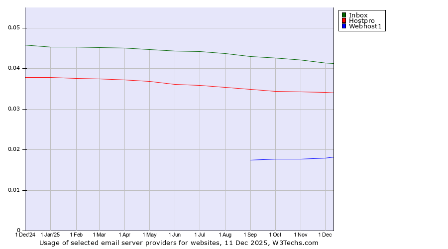 Historical trends in the usage of Inbox vs. Hostpro vs. Webhost1