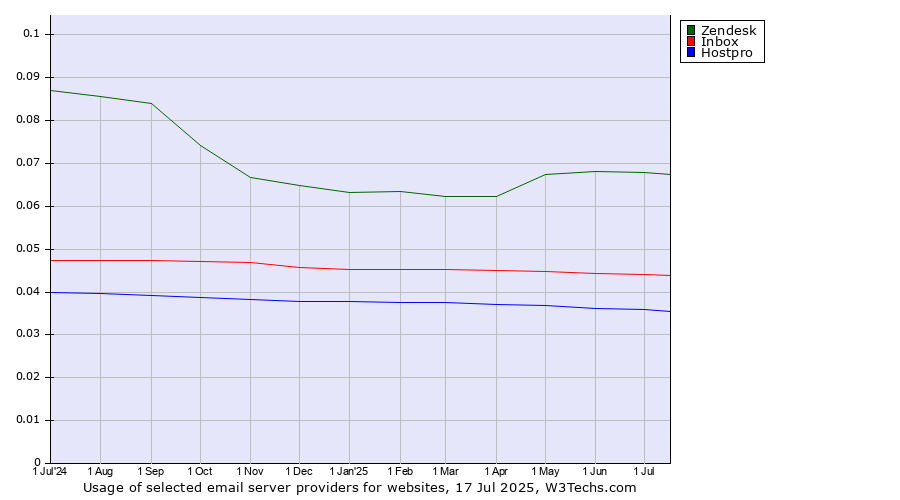 Historical trends in the usage of Zendesk vs. Inbox vs. Hostpro