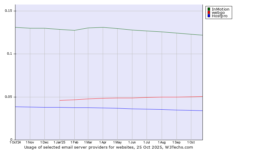 Historical trends in the usage of InMotion vs. webgo vs. Hostpro