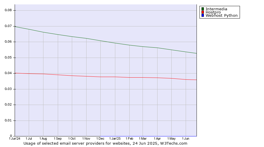 Historical trends in the usage of Intermedia vs. Hostpro vs. Webhost Python