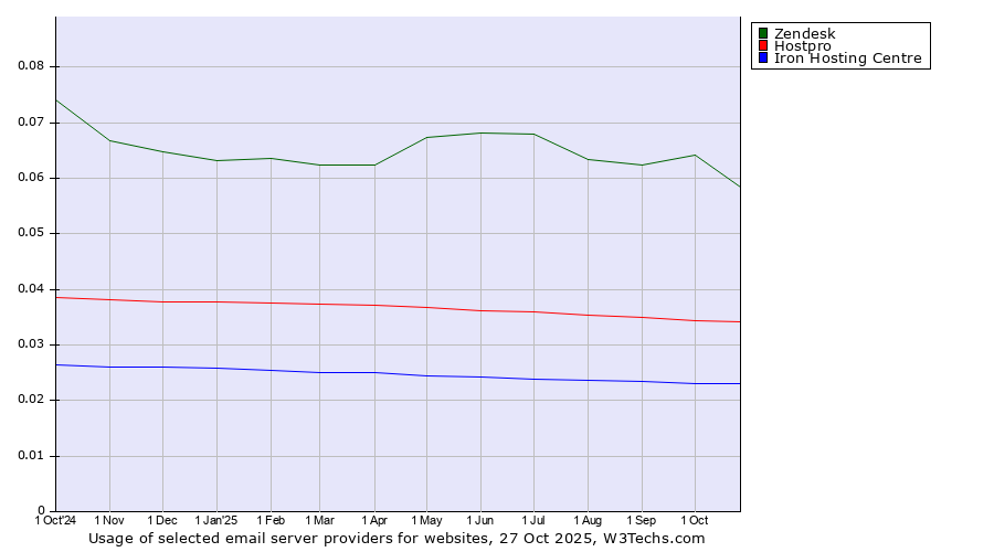 Historical trends in the usage of Zendesk vs. Hostpro vs. Iron Hosting Centre