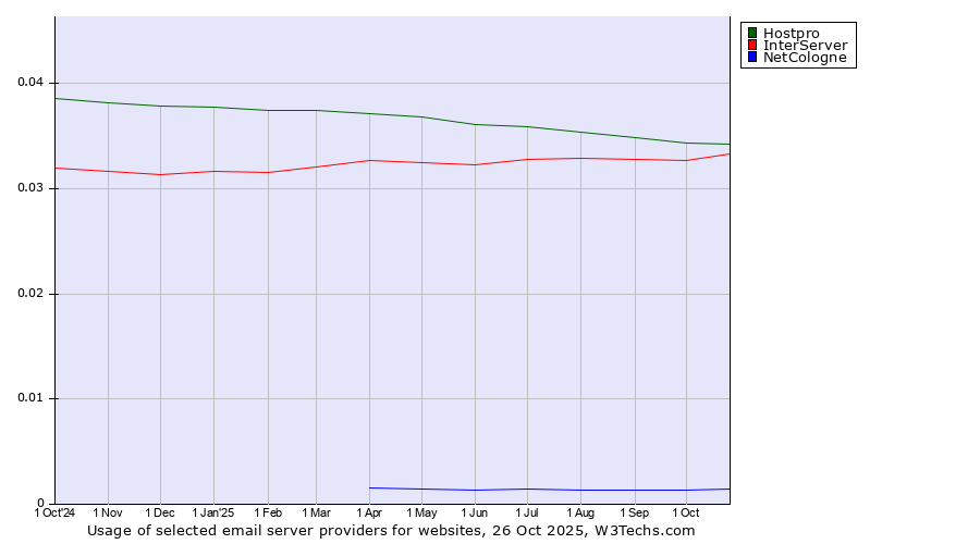 Historical trends in the usage of Hostpro vs. InterServer vs. NetCologne