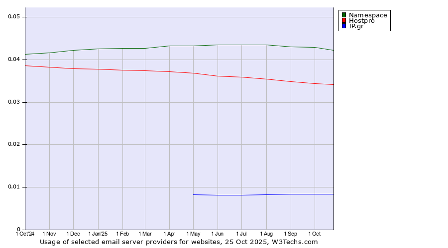 Historical trends in the usage of Namespace vs. Hostpro vs. IP.gr