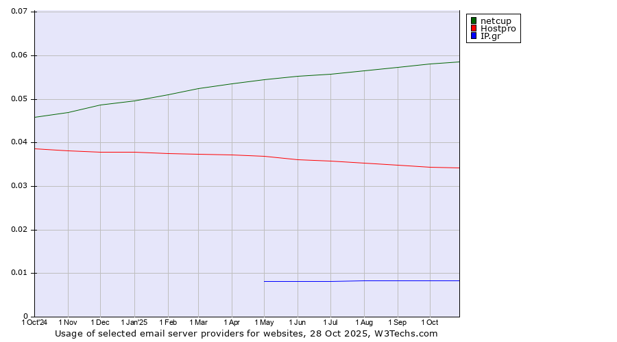 Historical trends in the usage of netcup vs. Hostpro vs. IP.gr