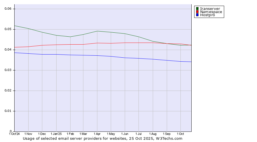 Historical trends in the usage of Namespace vs. Iranserver vs. Hostpro