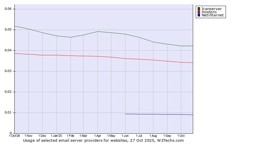 Historical trends in the usage of Iranserver vs. Hostpro vs. Netinternet