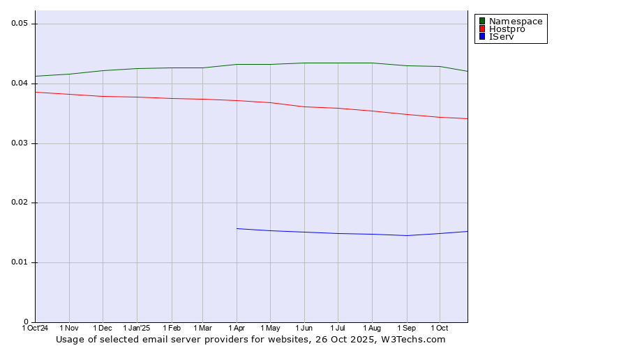 Historical trends in the usage of Namespace vs. Hostpro vs. IServ