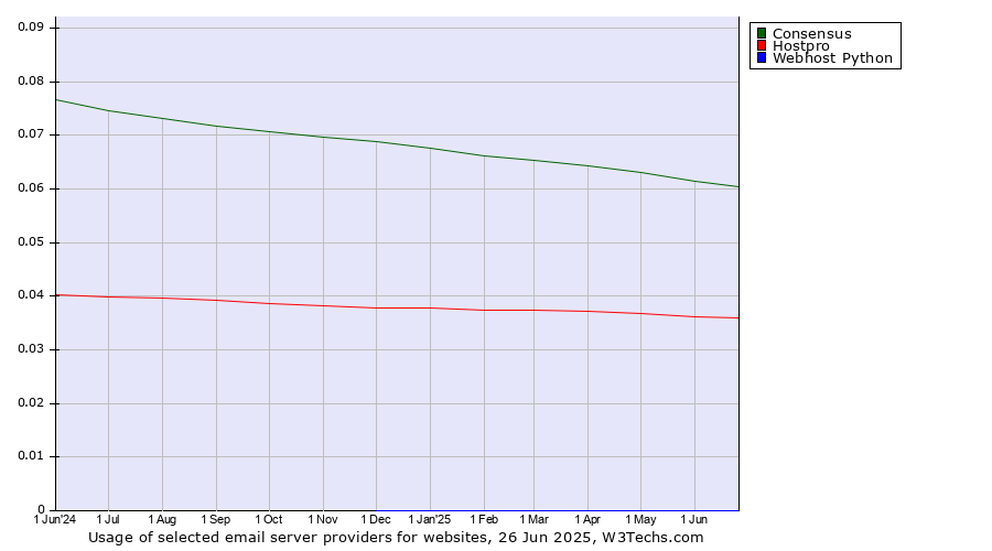 Historical trends in the usage of Consensus vs. Hostpro vs. Webhost Python