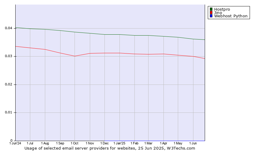 Historical trends in the usage of Hostpro vs. Jino vs. Webhost Python