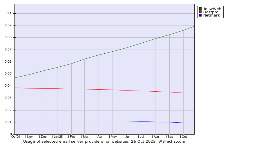 Historical trends in the usage of JouwWeb vs. Hostpro vs. Netmark