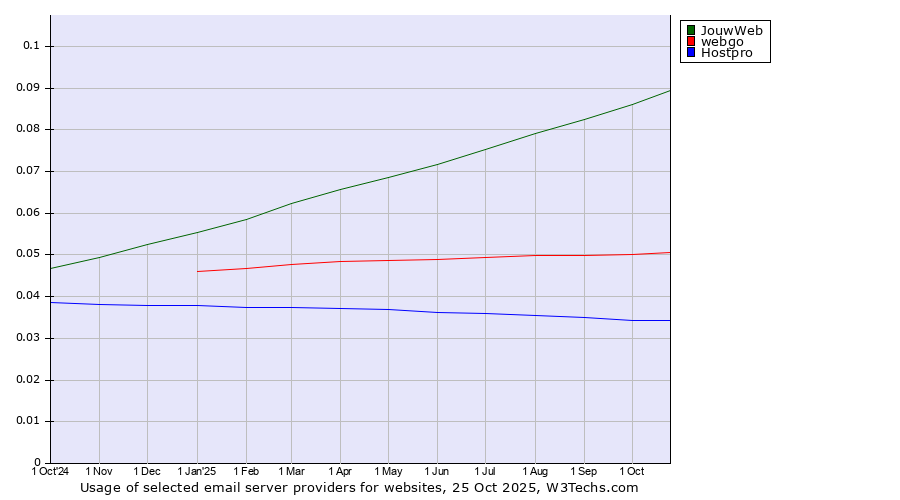 Historical trends in the usage of JouwWeb vs. webgo vs. Hostpro