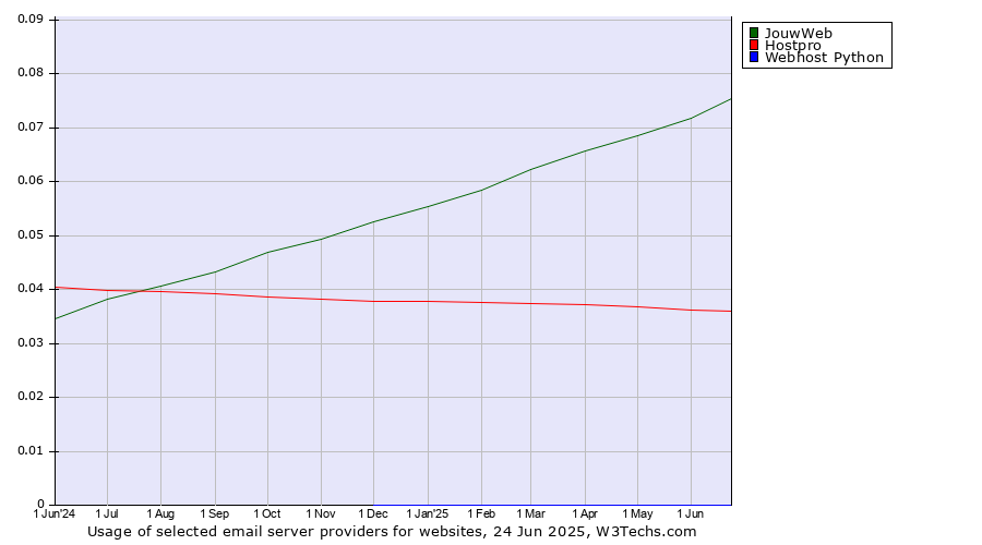 Historical trends in the usage of JouwWeb vs. Hostpro vs. Webhost Python