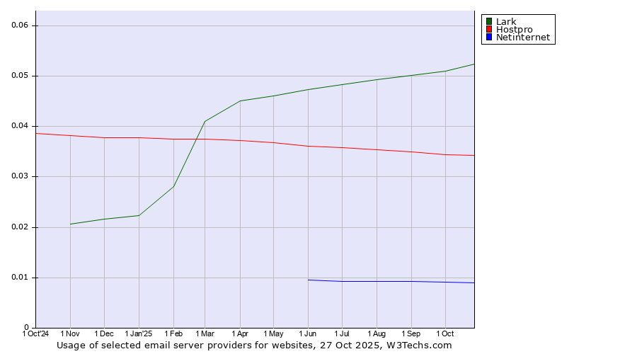 Historical trends in the usage of Lark vs. Hostpro vs. Netinternet