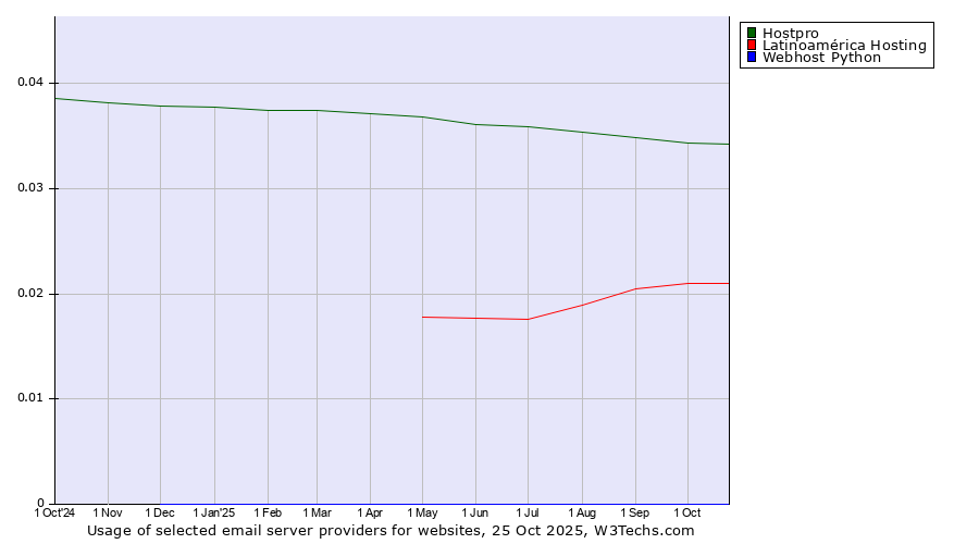 Historical trends in the usage of Hostpro vs. Latinoamérica Hosting vs. Webhost Python