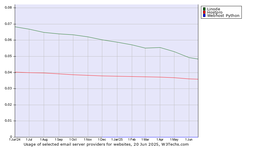 Historical trends in the usage of Linode vs. Hostpro vs. Webhost Python