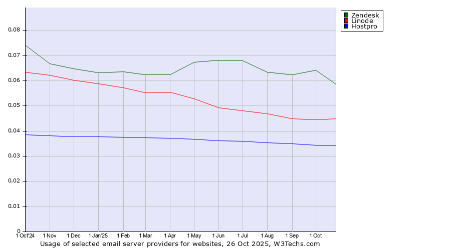 Historical trends in the usage of Zendesk vs. Linode vs. Hostpro