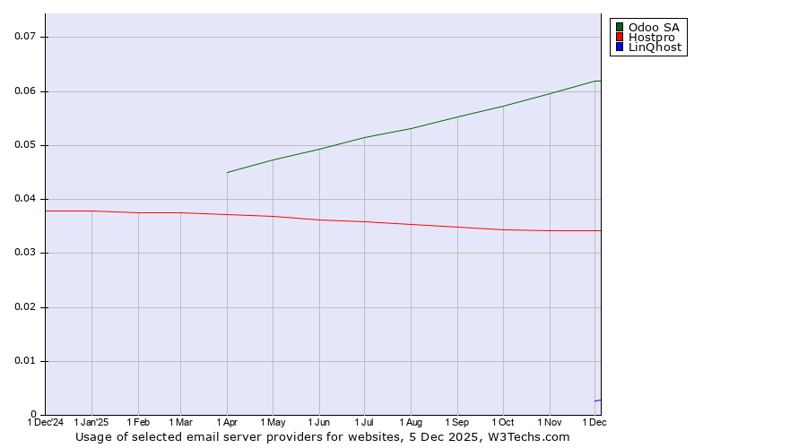 Historical trends in the usage of Odoo SA vs. Hostpro vs. LinQhost