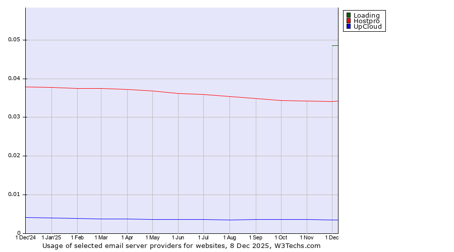 Historical trends in the usage of Loading vs. Hostpro vs. UpCloud