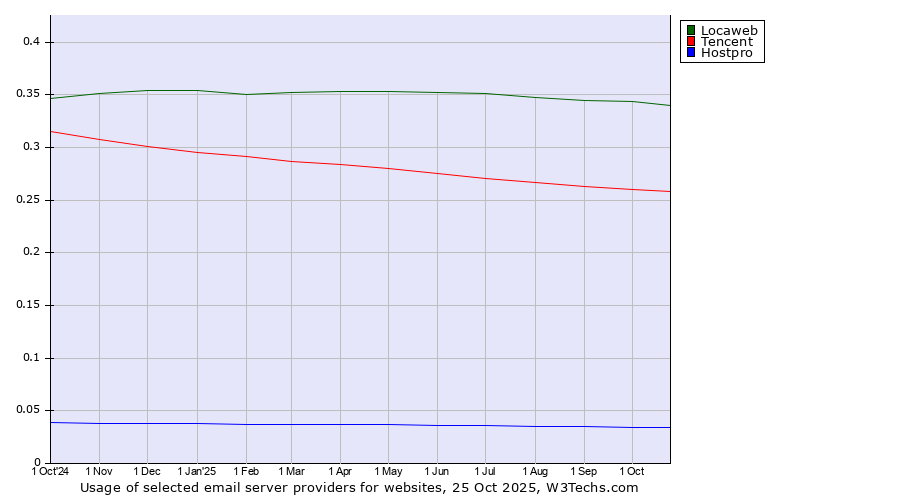 Historical trends in the usage of Locaweb vs. Tencent vs. Hostpro