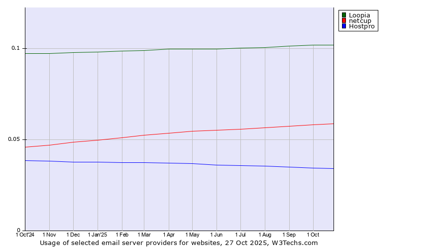 Historical trends in the usage of Loopia vs. netcup vs. Hostpro