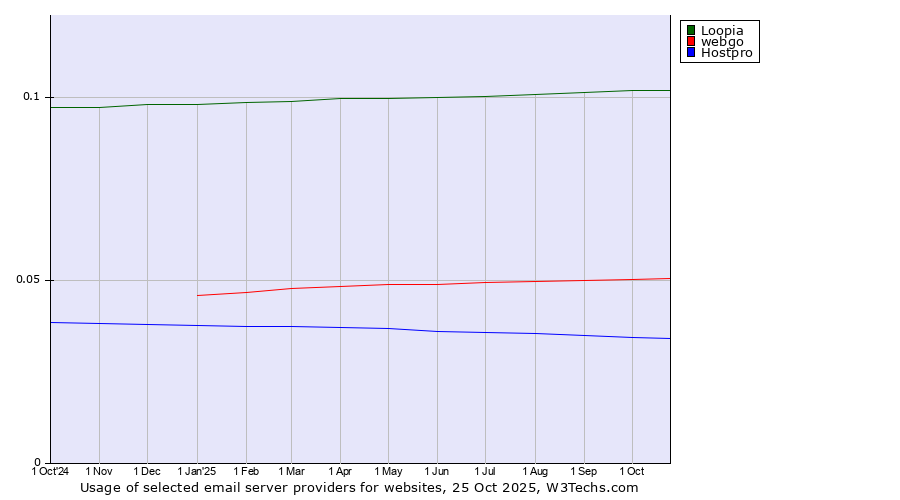 Historical trends in the usage of Loopia vs. webgo vs. Hostpro