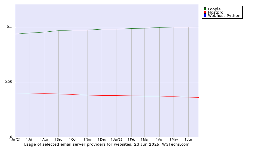 Historical trends in the usage of Loopia vs. Hostpro vs. Webhost Python