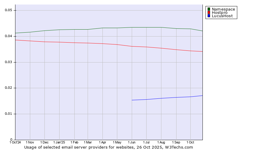 Historical trends in the usage of Namespace vs. Hostpro vs. LucusHost