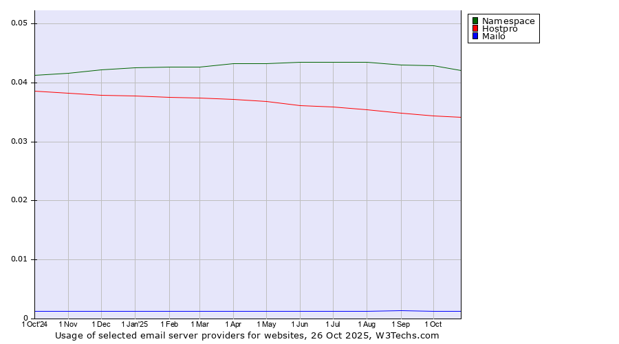 Historical trends in the usage of Namespace vs. Hostpro vs. Mailo