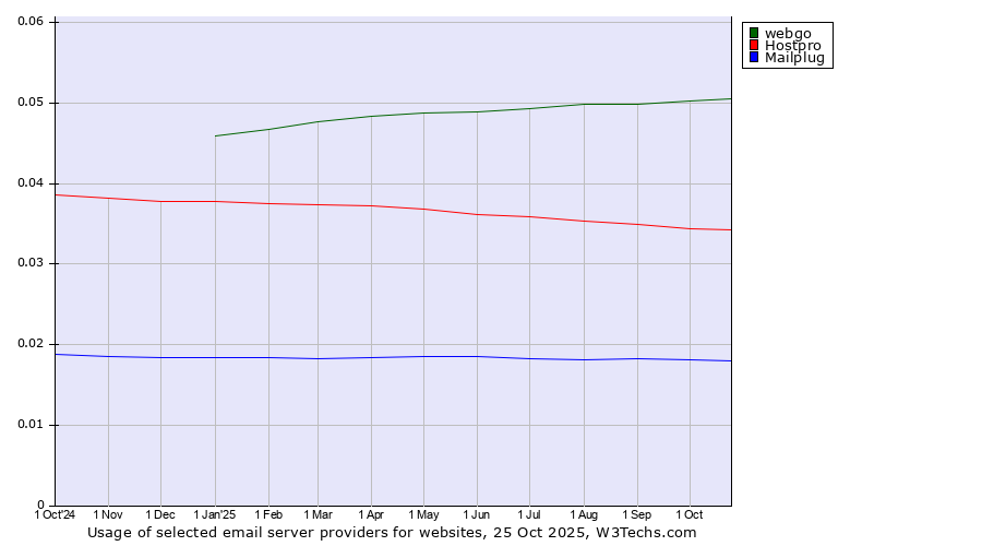 Historical trends in the usage of webgo vs. Hostpro vs. Mailplug